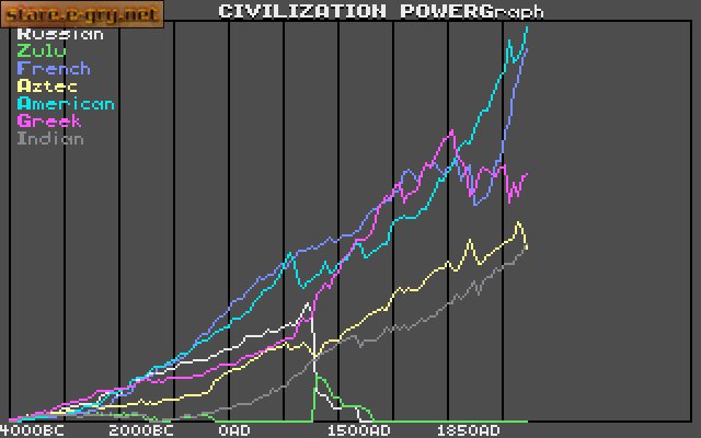 Sid Meier's Civilization